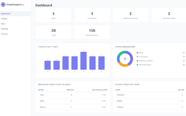 Screenshot of the SimpleSupport dashboard with tickets, charts, and team breakdown.